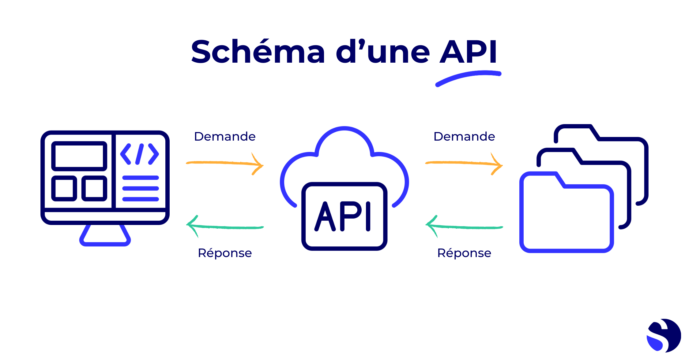 schéma du fonctionnement d'une API