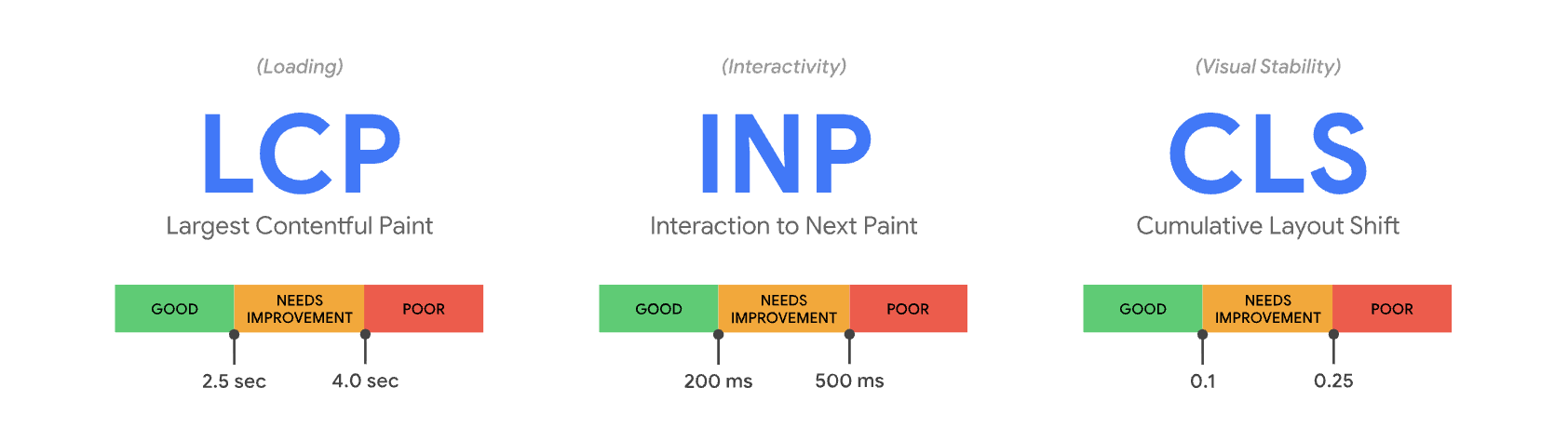 métriques des core web vitals lcp inp cls
