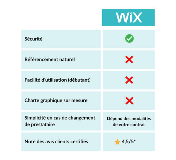 Tableau récapitulatif de l'agence web Wix