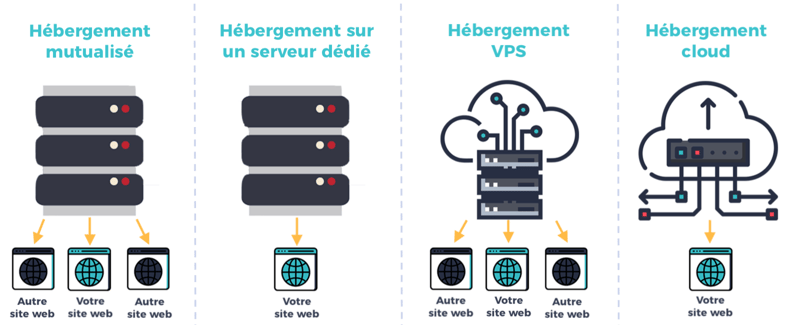 schema solutions hébergement site internet