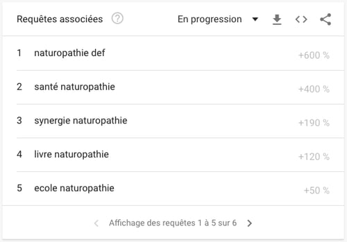 Exemple requetes associees google trends