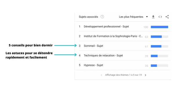 Capture d'écran sujets associés Google Trends sophrologie réseaux sociaux