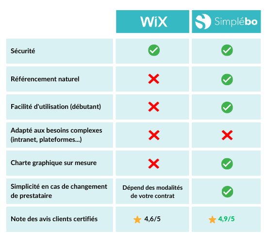 Tableaux wix vs Simplébo