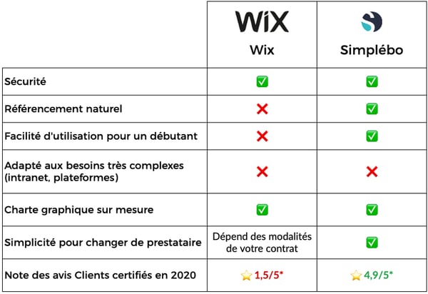 Tableau comparatif Wix et Simplébo