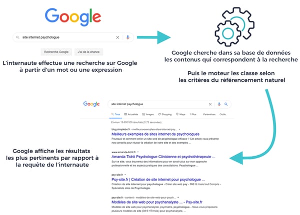 Schema fonctionnement Google coût marketing