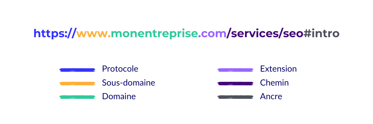 schéma de la structure d'une URL complète