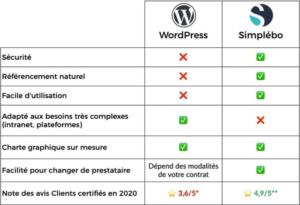 Schéma choisir logiciel CMS WordPress Simplebo