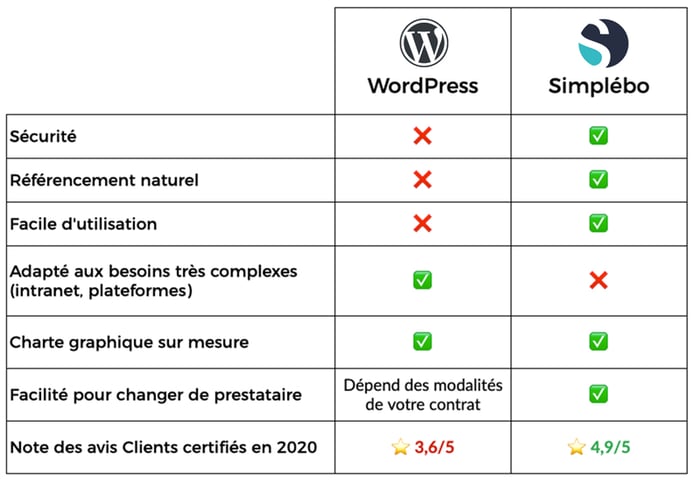 Wordpress-vs-Simplebo