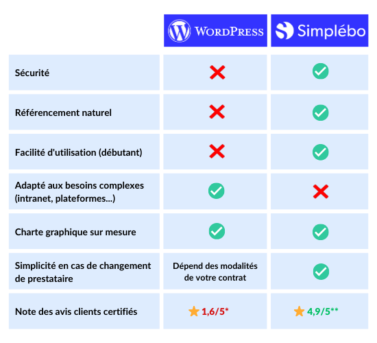 blog-schema-choisir-cms-wordpress-simplebo