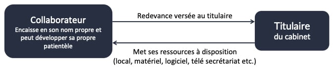 Schema collaboration professionnels sante cabinet