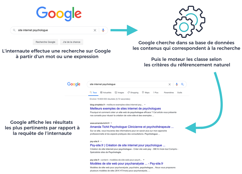 Schema fonctionnement Google coût marketing